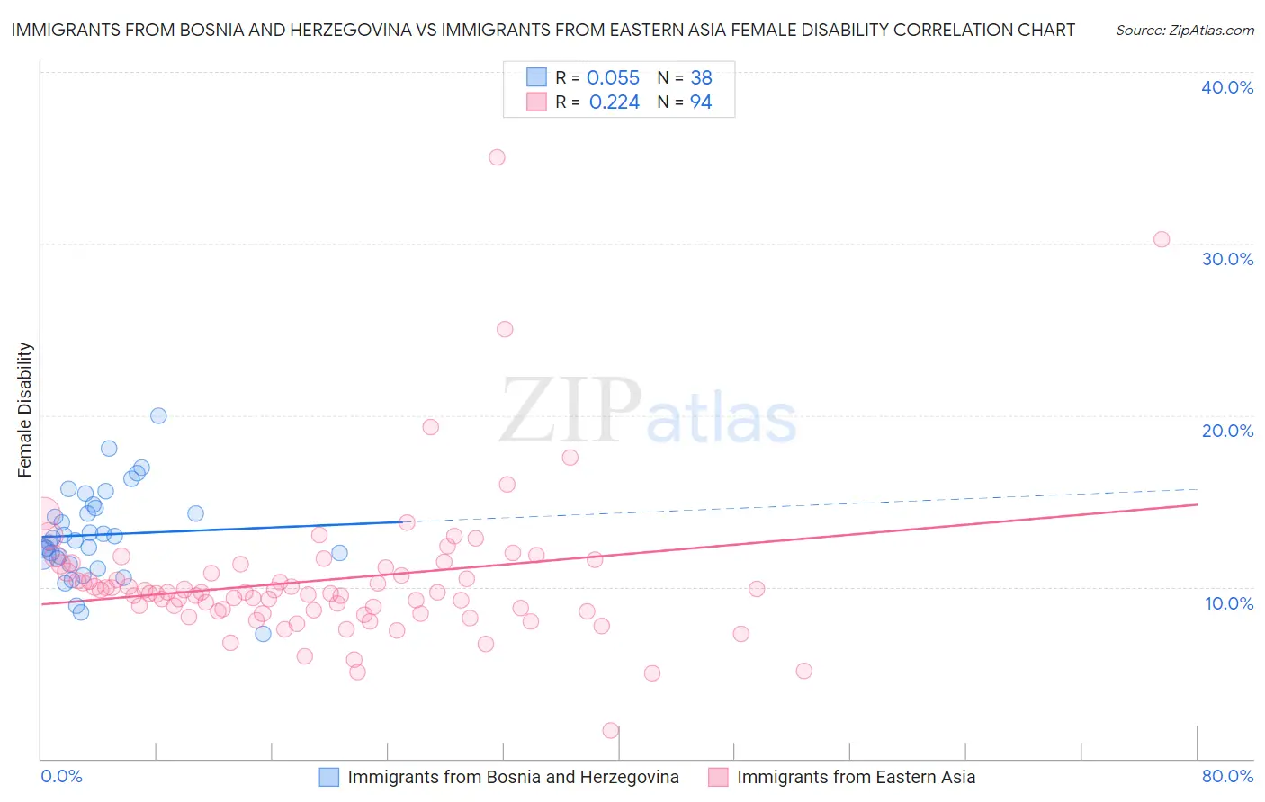Immigrants from Bosnia and Herzegovina vs Immigrants from Eastern Asia Female Disability