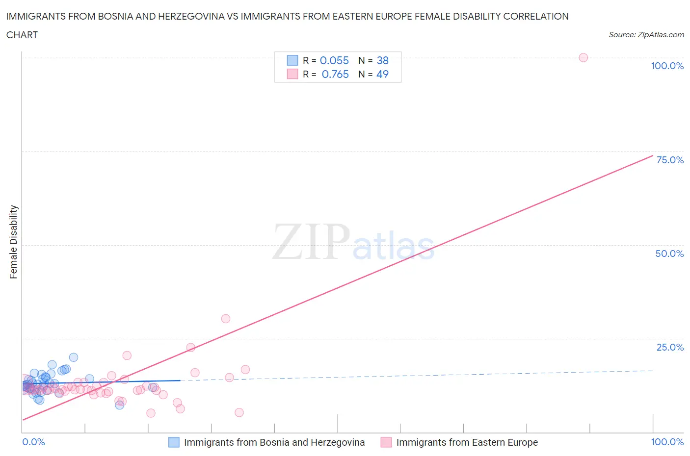 Immigrants from Bosnia and Herzegovina vs Immigrants from Eastern Europe Female Disability