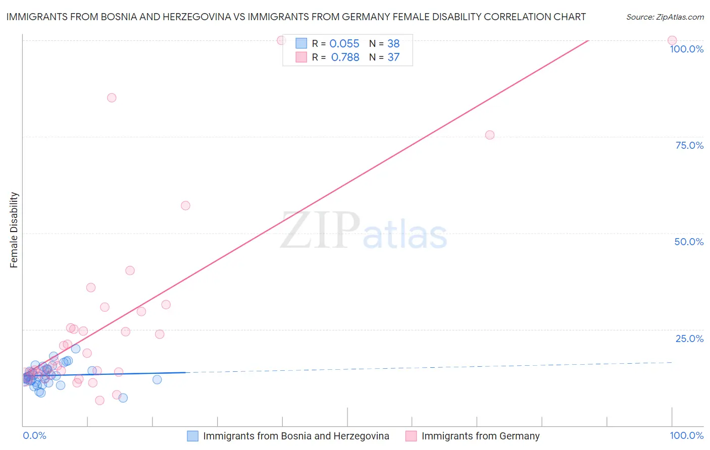 Immigrants from Bosnia and Herzegovina vs Immigrants from Germany Female Disability