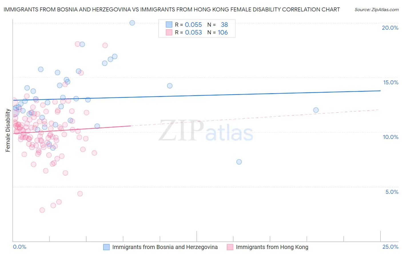 Immigrants from Bosnia and Herzegovina vs Immigrants from Hong Kong Female Disability