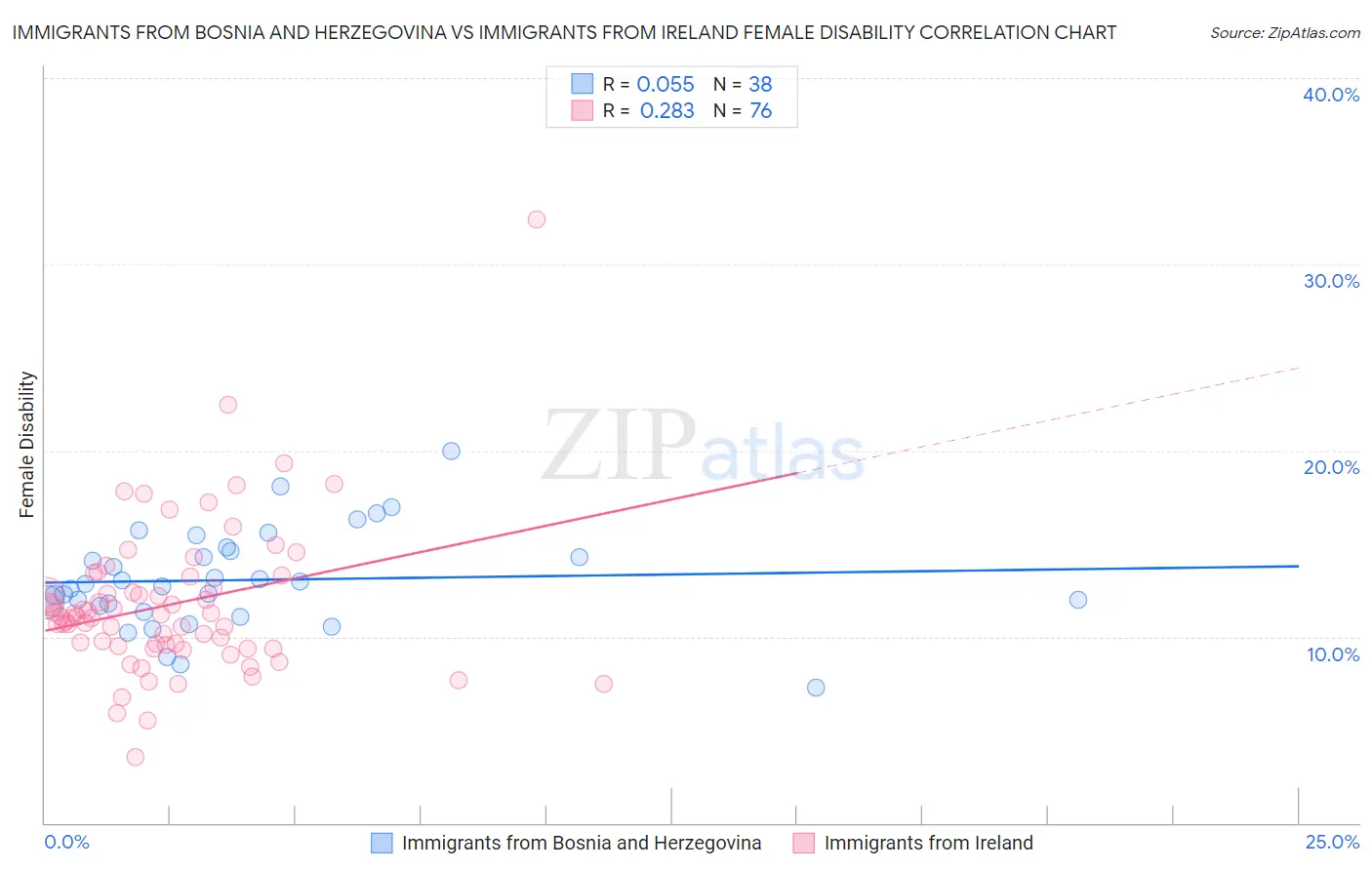 Immigrants from Bosnia and Herzegovina vs Immigrants from Ireland Female Disability