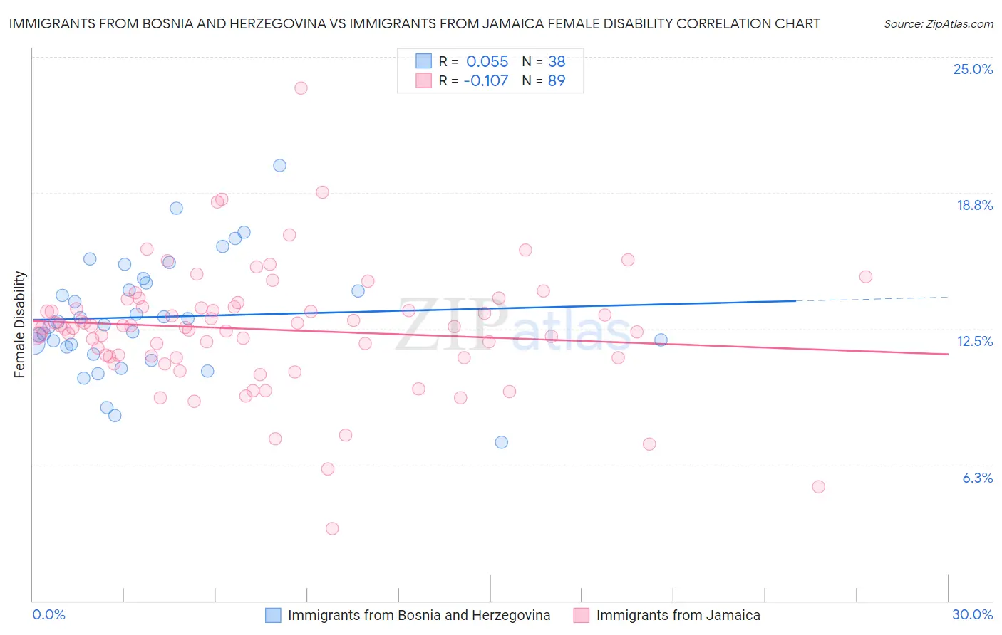 Immigrants from Bosnia and Herzegovina vs Immigrants from Jamaica Female Disability
