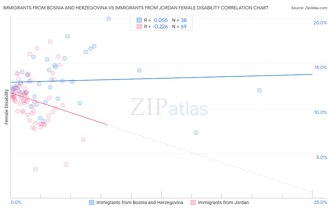 Immigrants from Bosnia and Herzegovina vs Immigrants from Jordan Female Disability