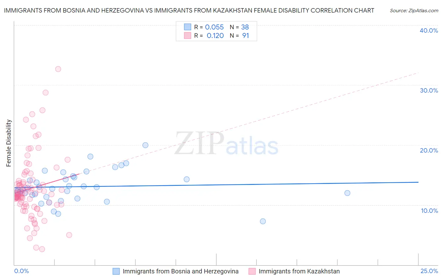 Immigrants from Bosnia and Herzegovina vs Immigrants from Kazakhstan Female Disability