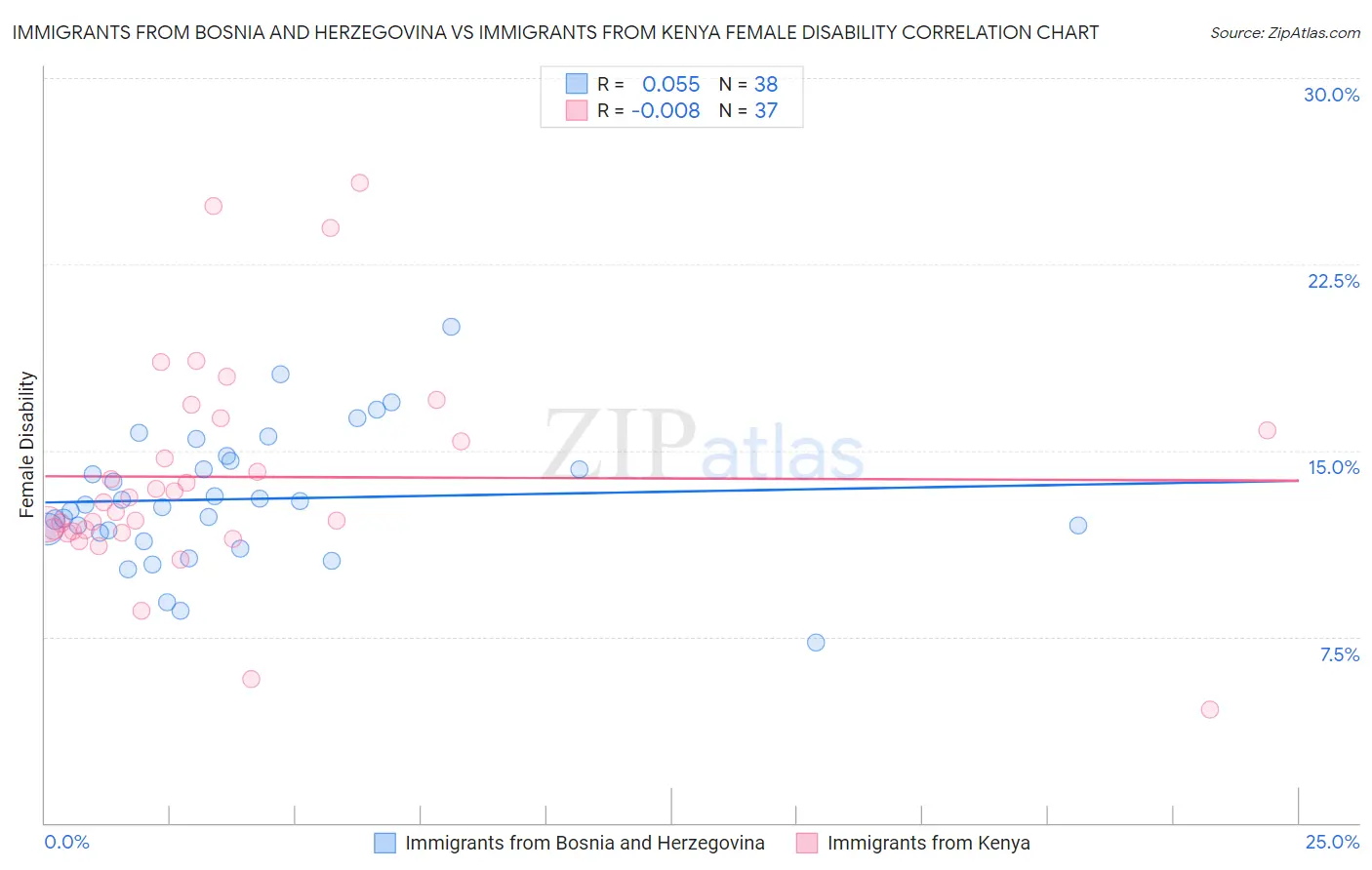 Immigrants from Bosnia and Herzegovina vs Immigrants from Kenya Female Disability