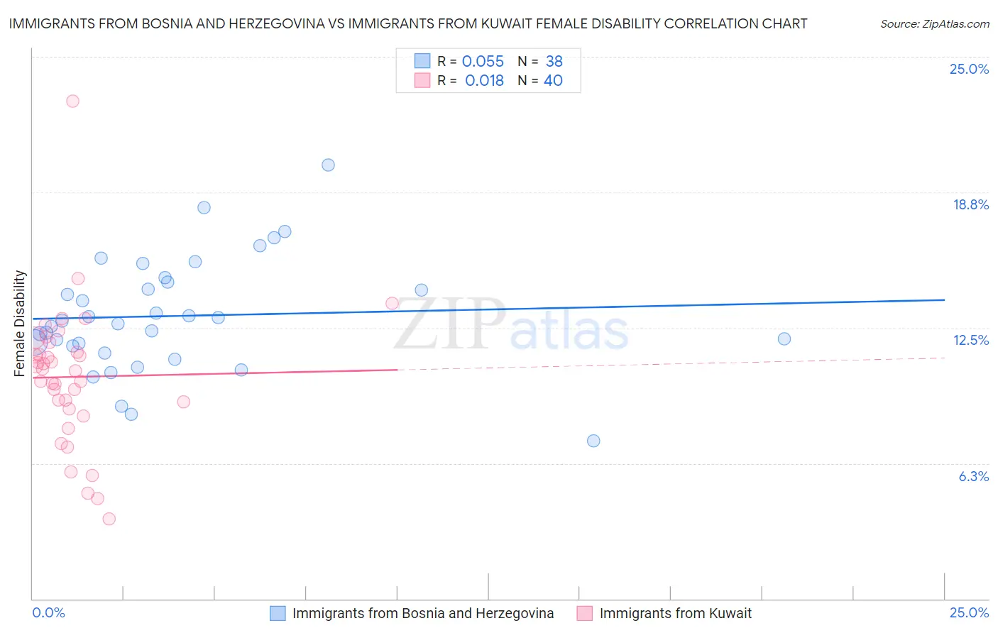 Immigrants from Bosnia and Herzegovina vs Immigrants from Kuwait Female Disability