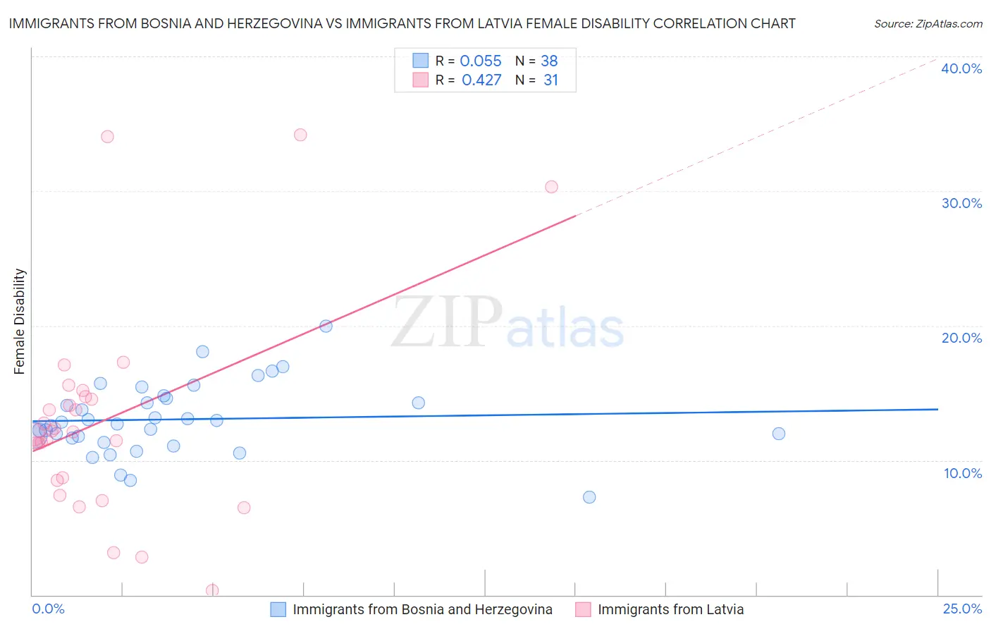 Immigrants from Bosnia and Herzegovina vs Immigrants from Latvia Female Disability