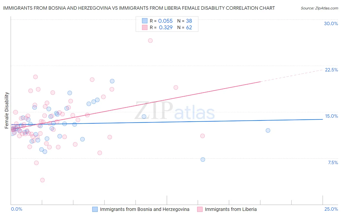 Immigrants from Bosnia and Herzegovina vs Immigrants from Liberia Female Disability
