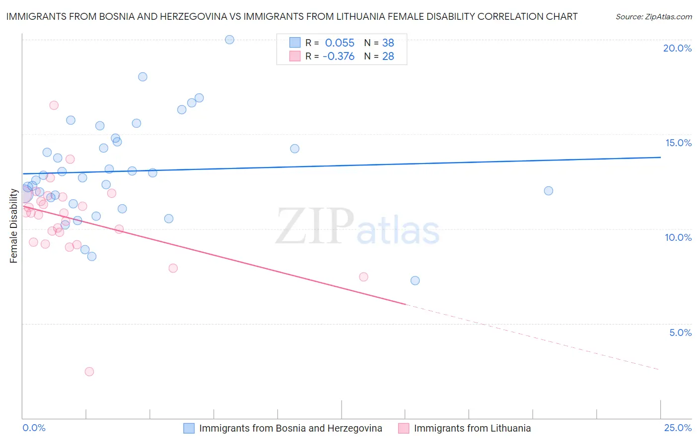 Immigrants from Bosnia and Herzegovina vs Immigrants from Lithuania Female Disability