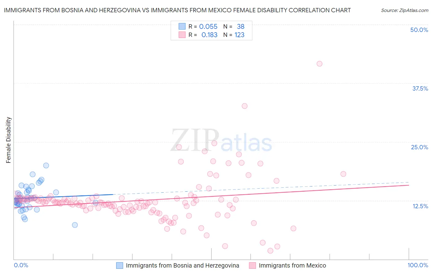 Immigrants from Bosnia and Herzegovina vs Immigrants from Mexico Female Disability