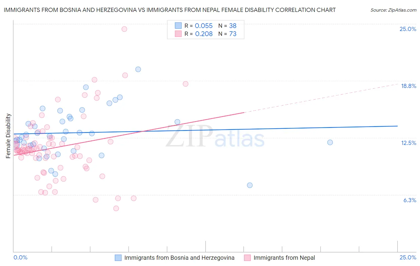 Immigrants from Bosnia and Herzegovina vs Immigrants from Nepal Female Disability