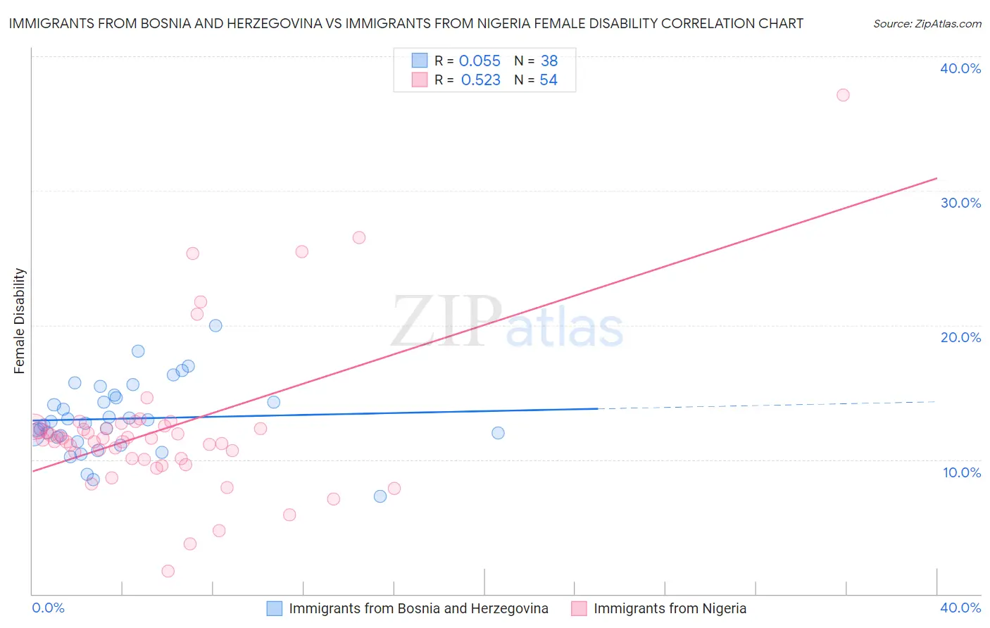 Immigrants from Bosnia and Herzegovina vs Immigrants from Nigeria Female Disability