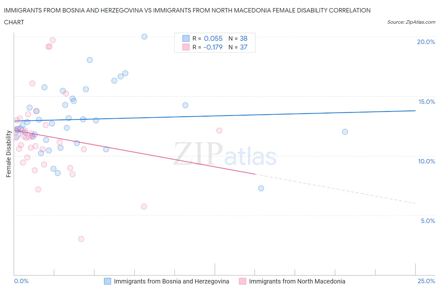 Immigrants from Bosnia and Herzegovina vs Immigrants from North Macedonia Female Disability