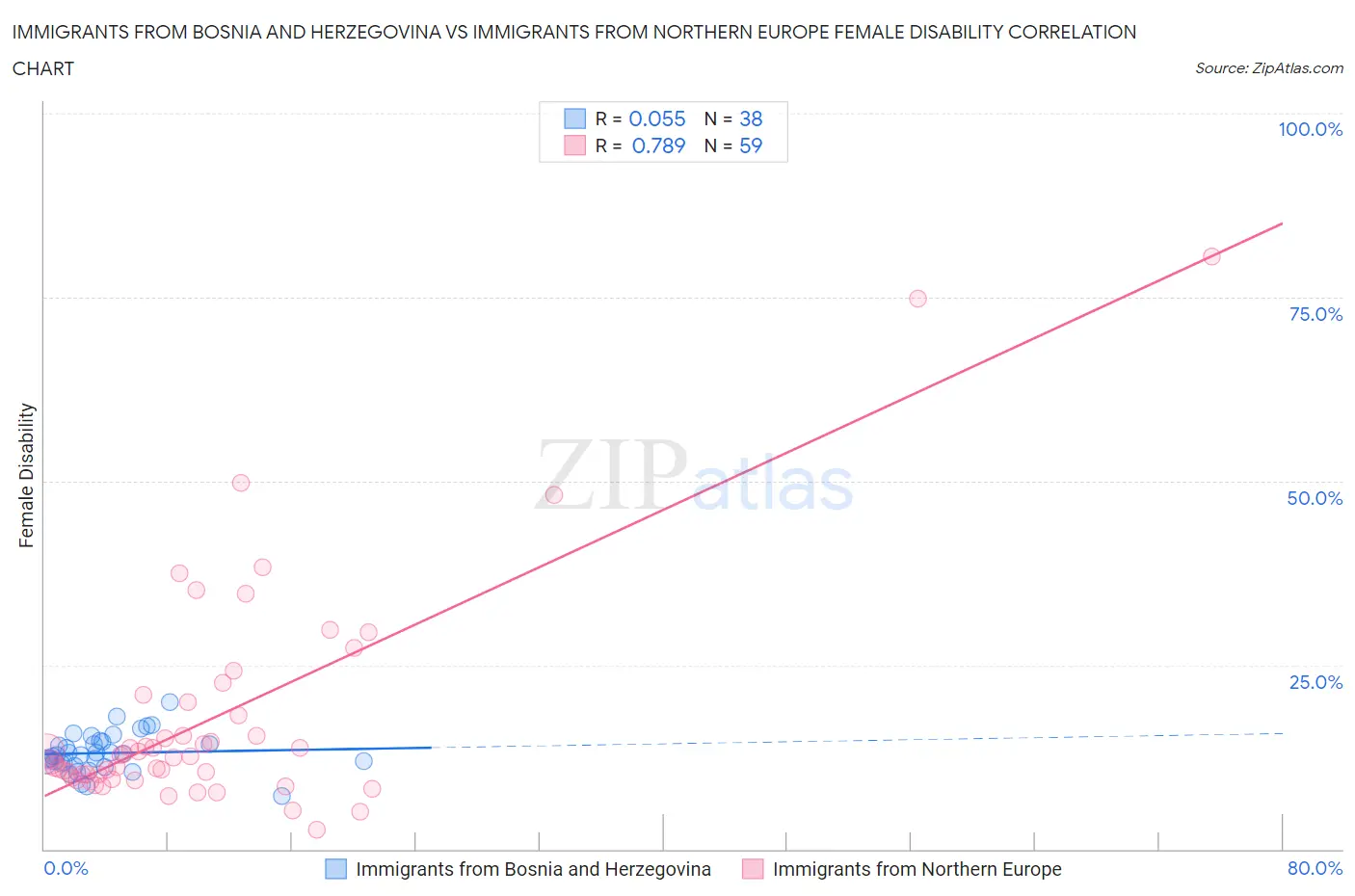 Immigrants from Bosnia and Herzegovina vs Immigrants from Northern Europe Female Disability