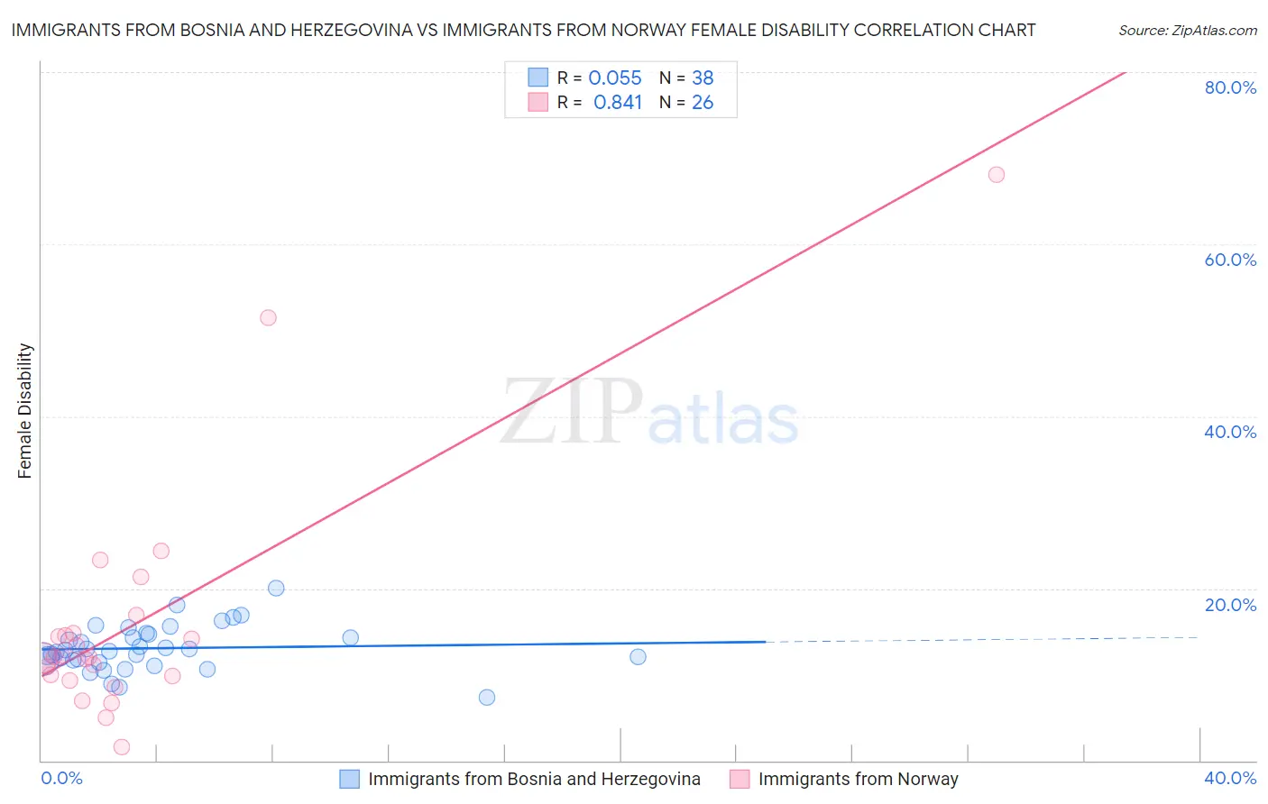 Immigrants from Bosnia and Herzegovina vs Immigrants from Norway Female Disability