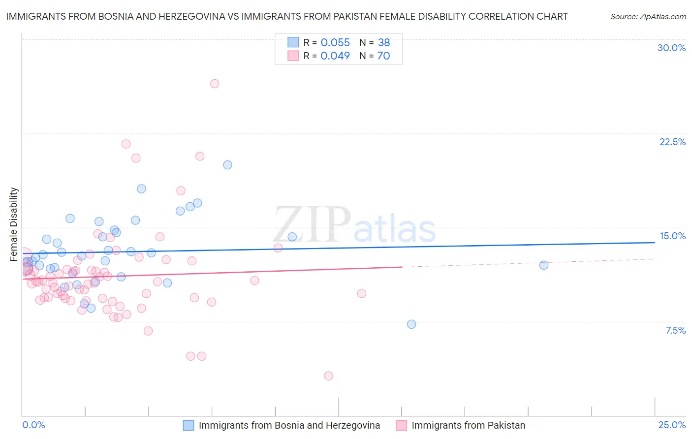 Immigrants from Bosnia and Herzegovina vs Immigrants from Pakistan Female Disability