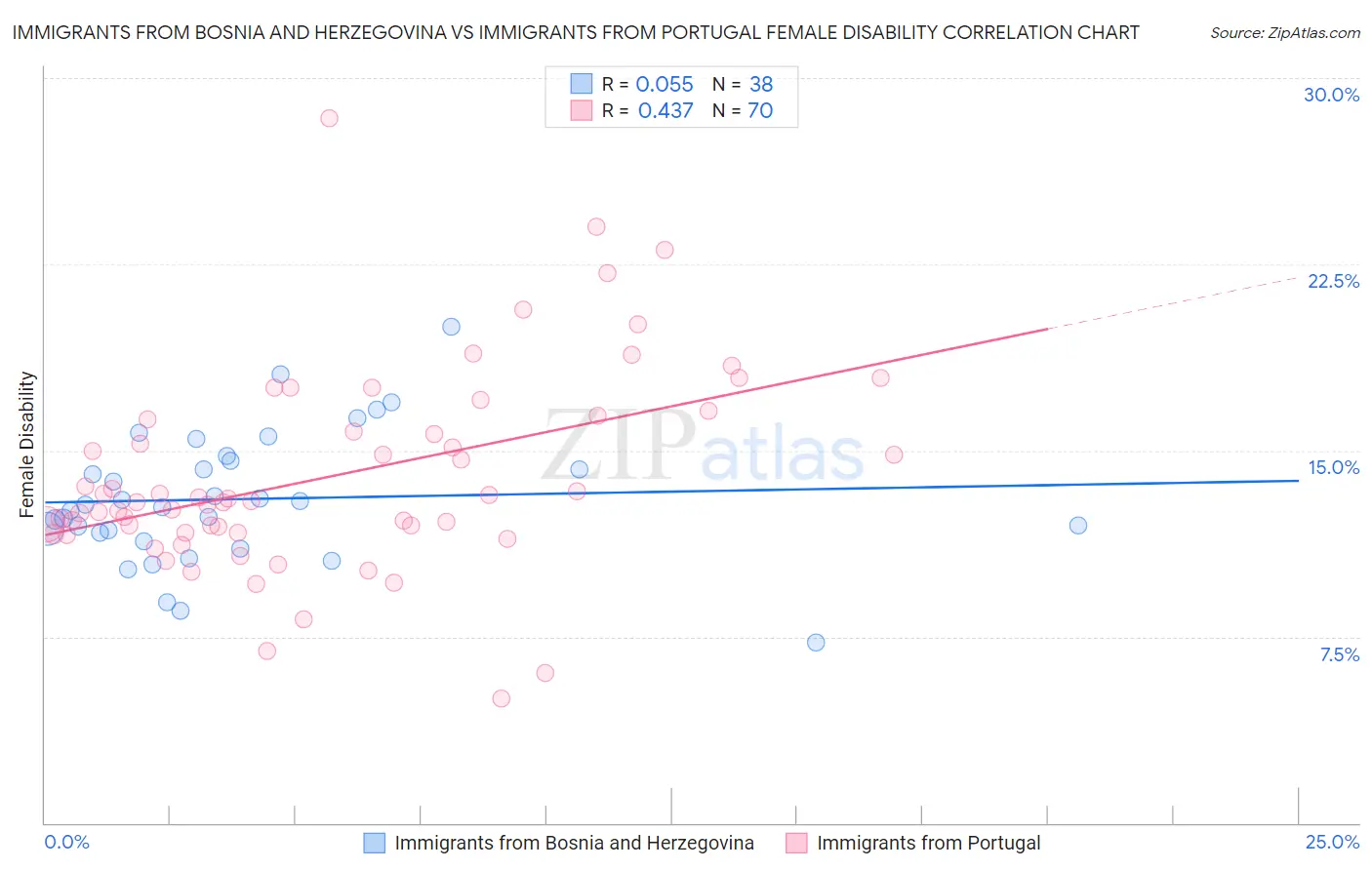 Immigrants from Bosnia and Herzegovina vs Immigrants from Portugal Female Disability