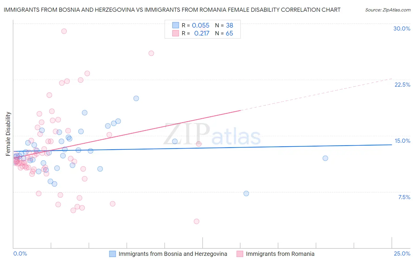 Immigrants from Bosnia and Herzegovina vs Immigrants from Romania Female Disability