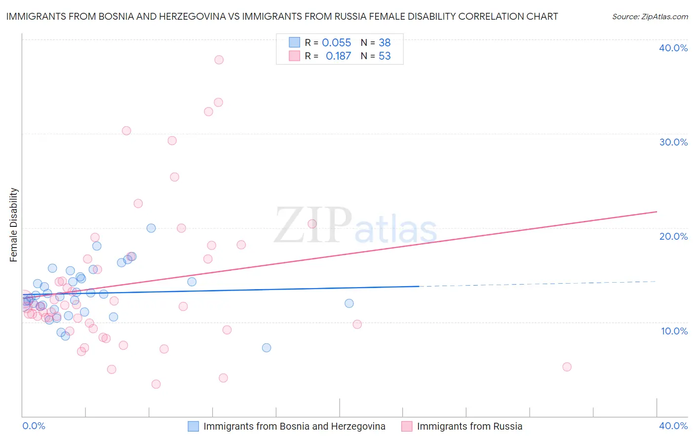 Immigrants from Bosnia and Herzegovina vs Immigrants from Russia Female Disability
