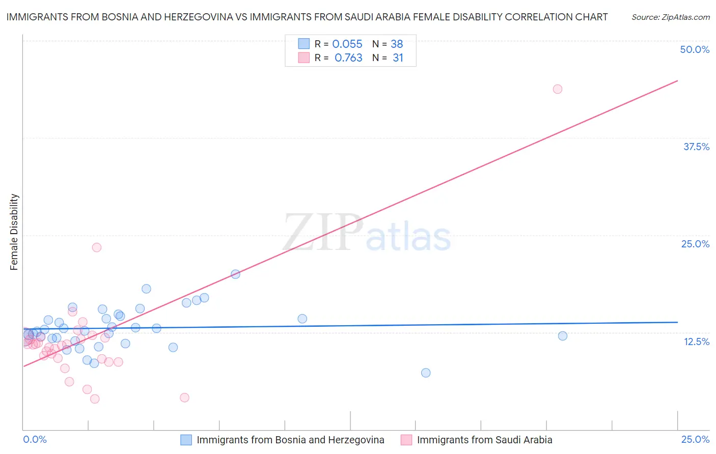 Immigrants from Bosnia and Herzegovina vs Immigrants from Saudi Arabia Female Disability