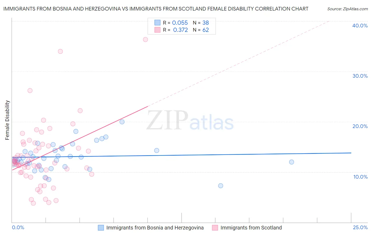 Immigrants from Bosnia and Herzegovina vs Immigrants from Scotland Female Disability