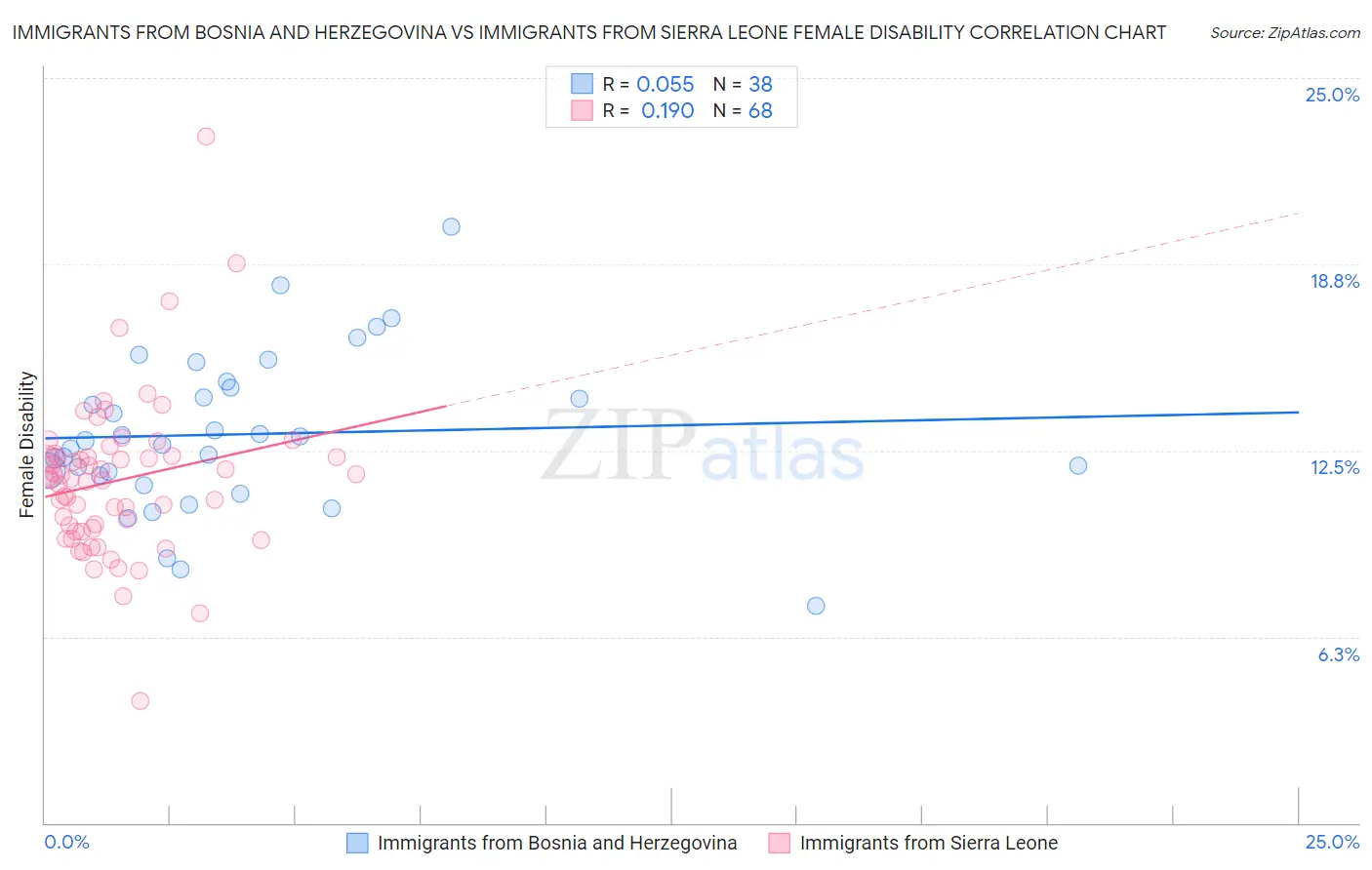 Immigrants from Bosnia and Herzegovina vs Immigrants from Sierra Leone Female Disability