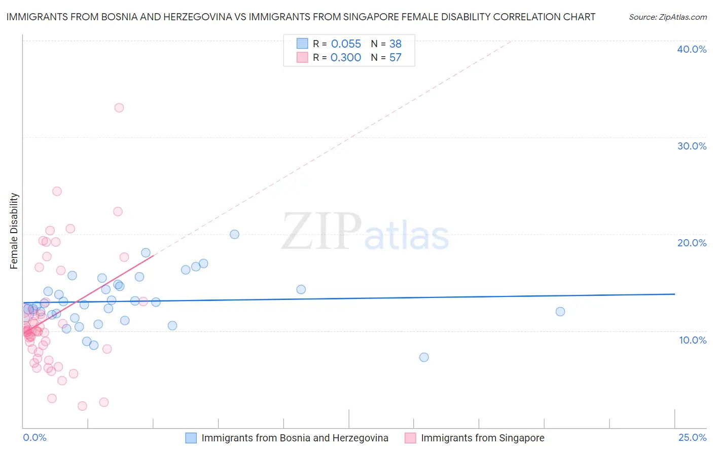 Immigrants from Bosnia and Herzegovina vs Immigrants from Singapore Female Disability