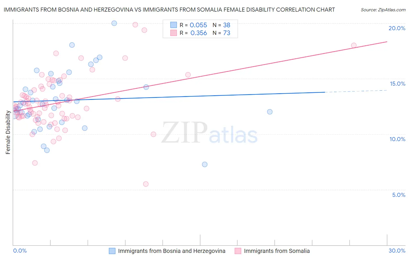 Immigrants from Bosnia and Herzegovina vs Immigrants from Somalia Female Disability