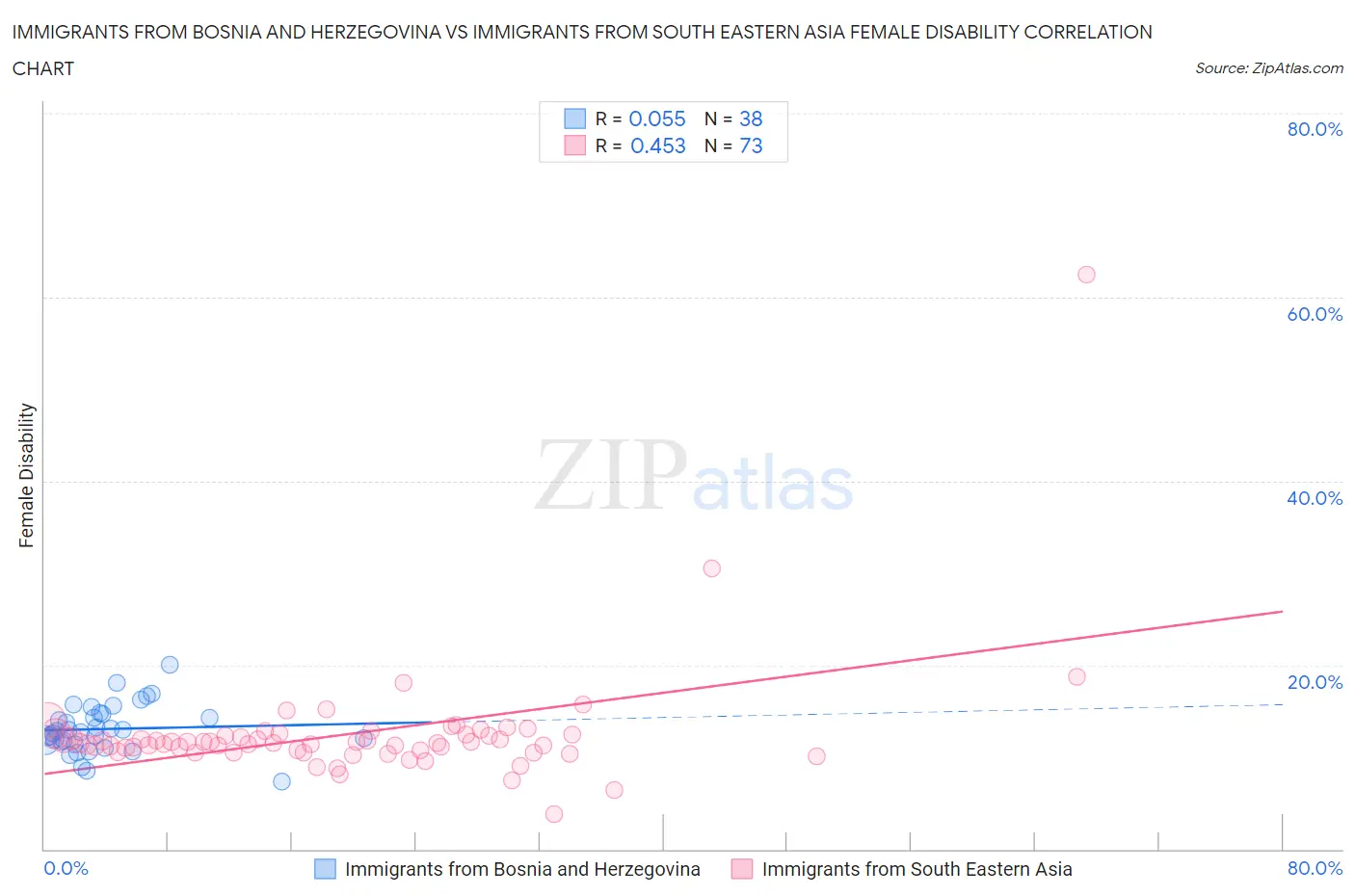 Immigrants from Bosnia and Herzegovina vs Immigrants from South Eastern Asia Female Disability