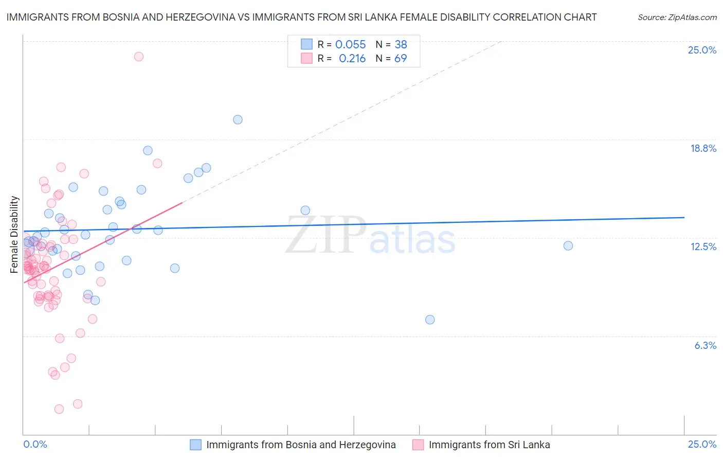 Immigrants from Bosnia and Herzegovina vs Immigrants from Sri Lanka Female Disability
