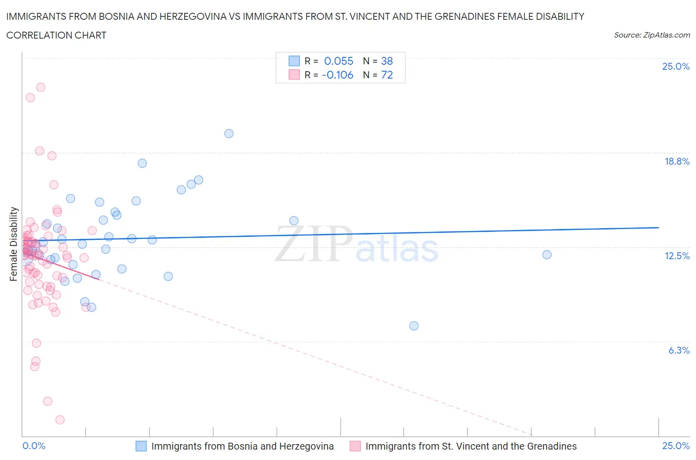 Immigrants from Bosnia and Herzegovina vs Immigrants from St. Vincent and the Grenadines Female Disability