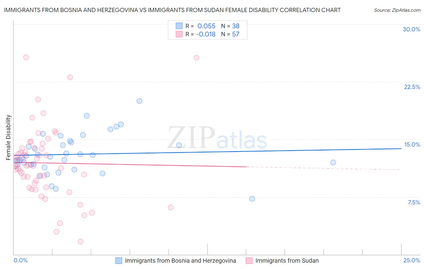 Immigrants from Bosnia and Herzegovina vs Immigrants from Sudan Female Disability