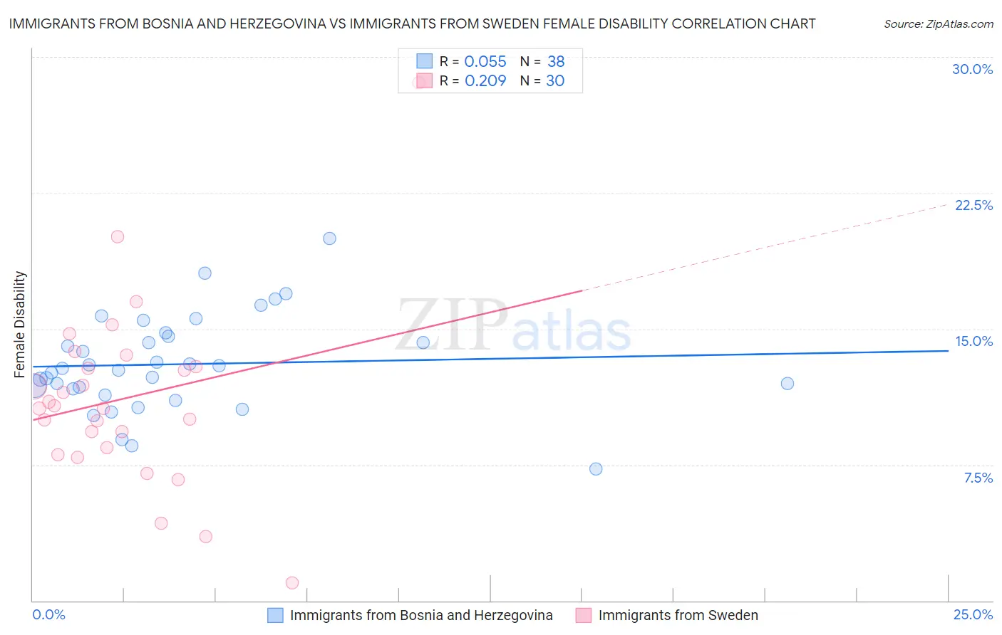 Immigrants from Bosnia and Herzegovina vs Immigrants from Sweden Female Disability