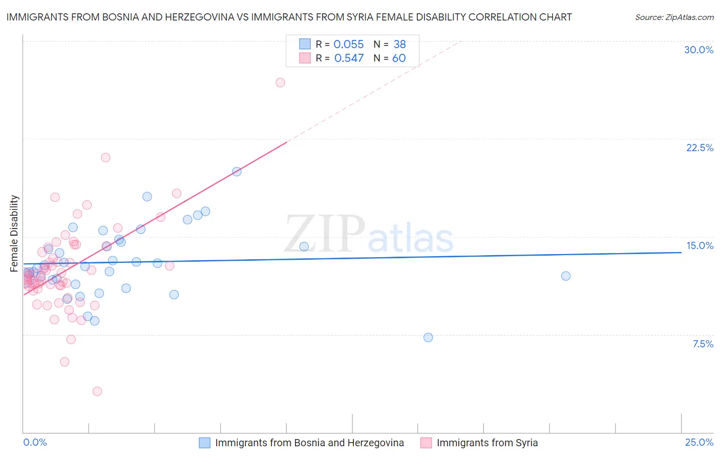 Immigrants from Bosnia and Herzegovina vs Immigrants from Syria Female Disability
