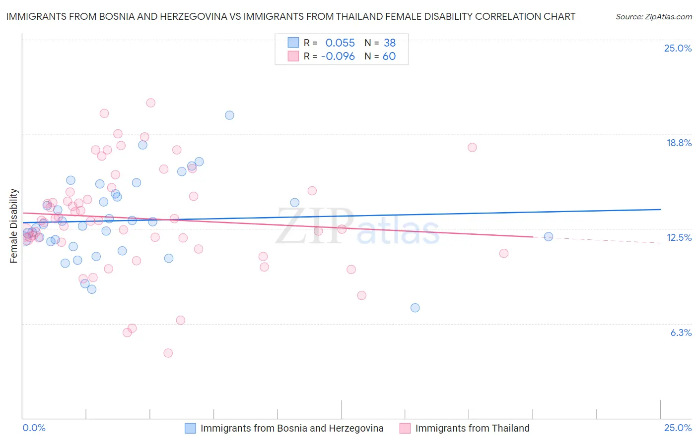 Immigrants from Bosnia and Herzegovina vs Immigrants from Thailand Female Disability