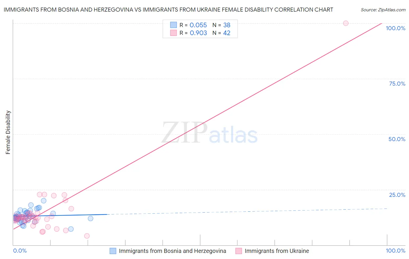 Immigrants from Bosnia and Herzegovina vs Immigrants from Ukraine Female Disability