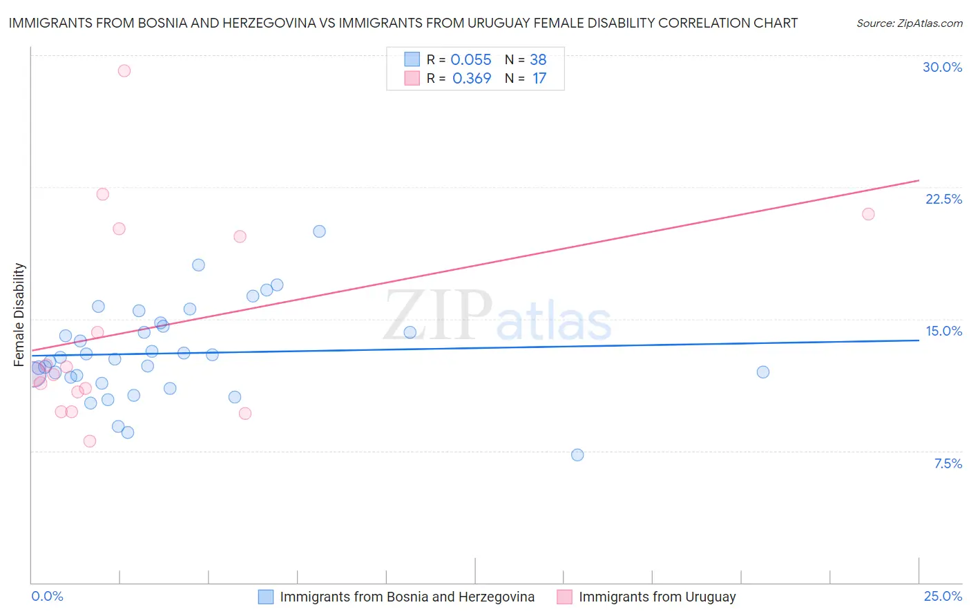 Immigrants from Bosnia and Herzegovina vs Immigrants from Uruguay Female Disability