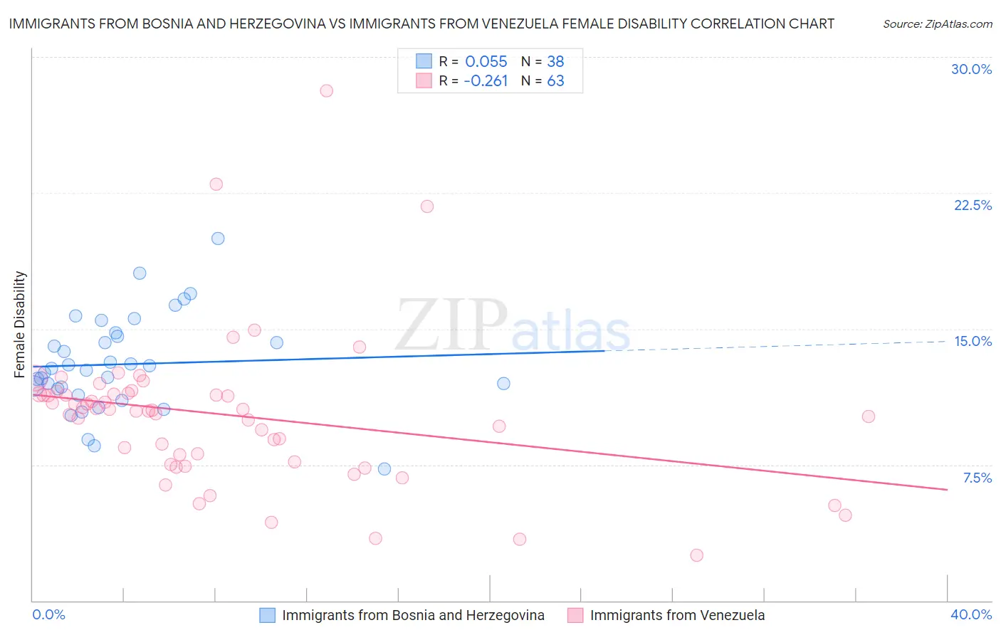 Immigrants from Bosnia and Herzegovina vs Immigrants from Venezuela Female Disability