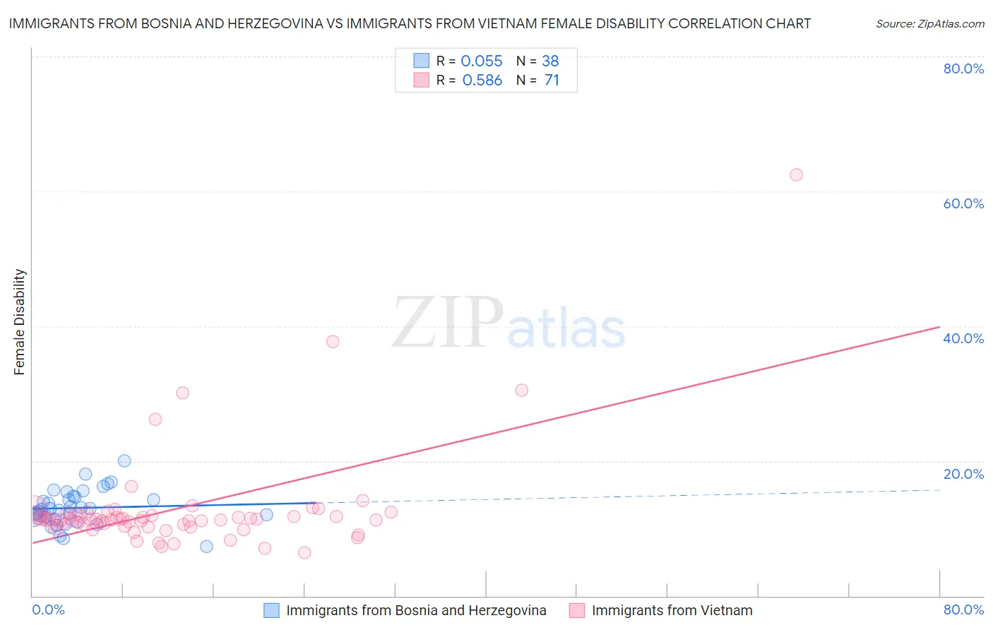 Immigrants from Bosnia and Herzegovina vs Immigrants from Vietnam Female Disability