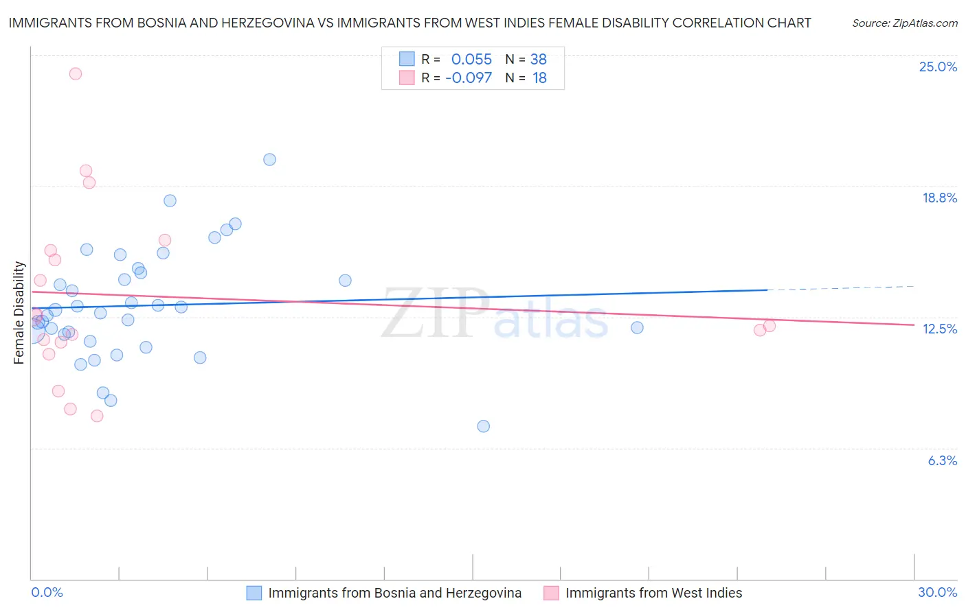 Immigrants from Bosnia and Herzegovina vs Immigrants from West Indies Female Disability