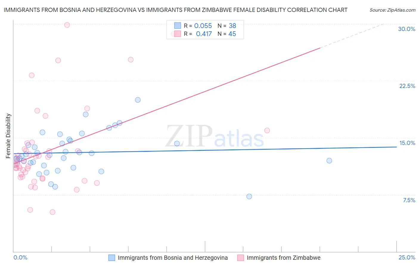 Immigrants from Bosnia and Herzegovina vs Immigrants from Zimbabwe Female Disability