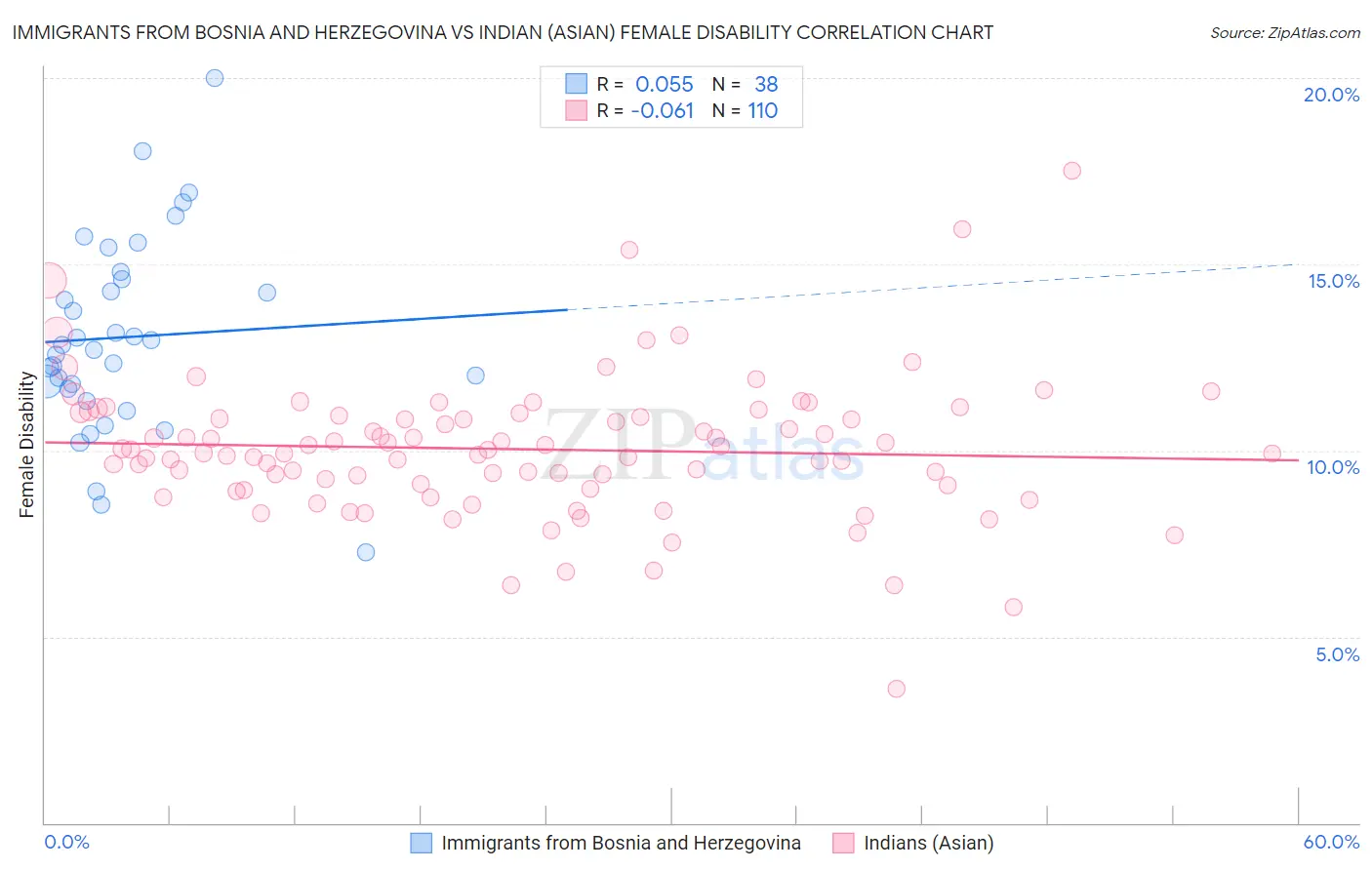 Immigrants from Bosnia and Herzegovina vs Indian (Asian) Female Disability