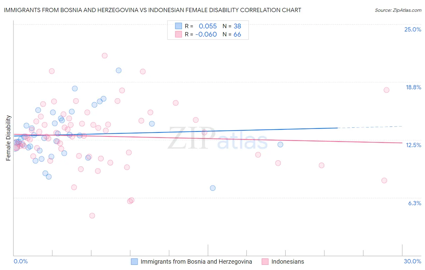 Immigrants from Bosnia and Herzegovina vs Indonesian Female Disability