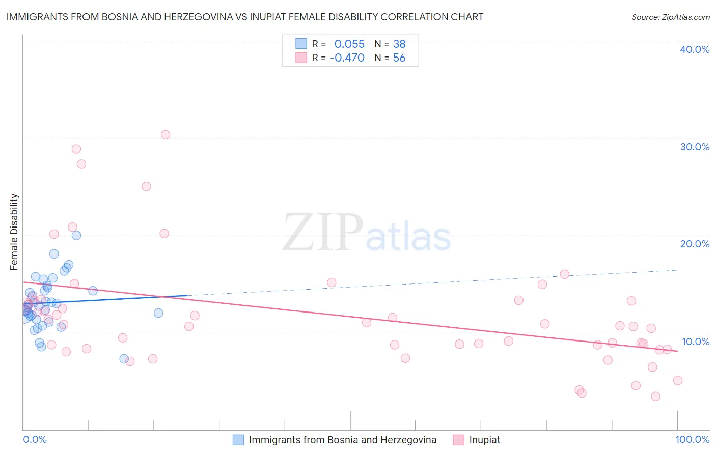 Immigrants from Bosnia and Herzegovina vs Inupiat Female Disability