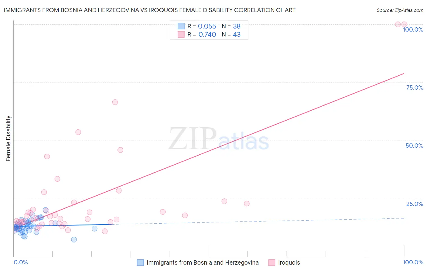 Immigrants from Bosnia and Herzegovina vs Iroquois Female Disability