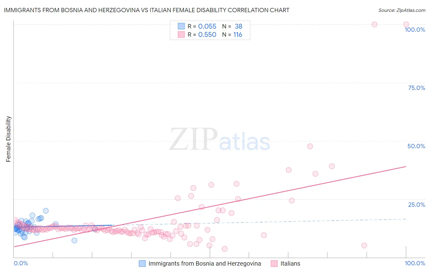 Immigrants from Bosnia and Herzegovina vs Italian Female Disability