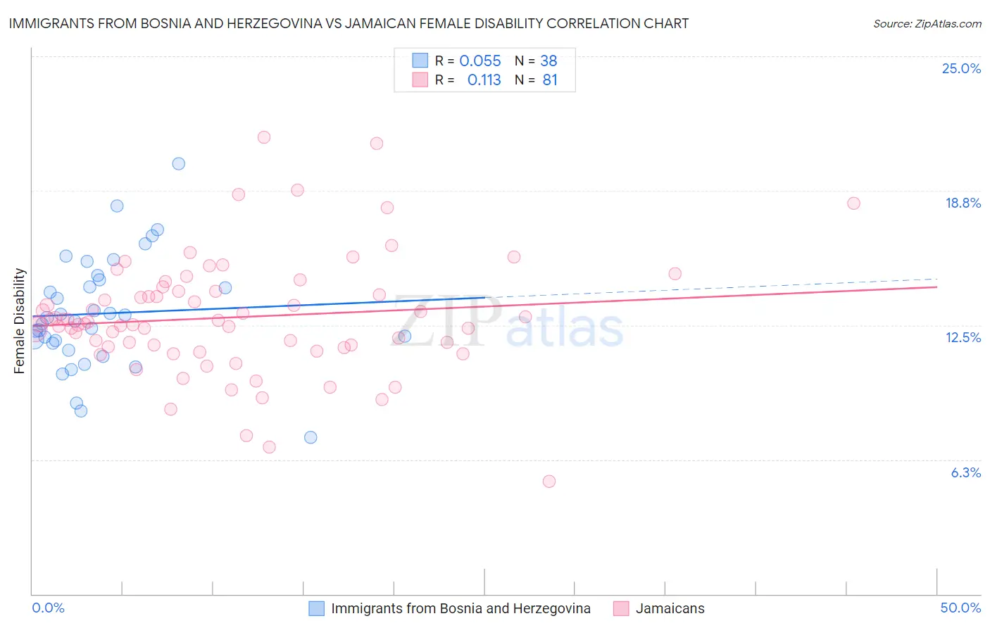 Immigrants from Bosnia and Herzegovina vs Jamaican Female Disability