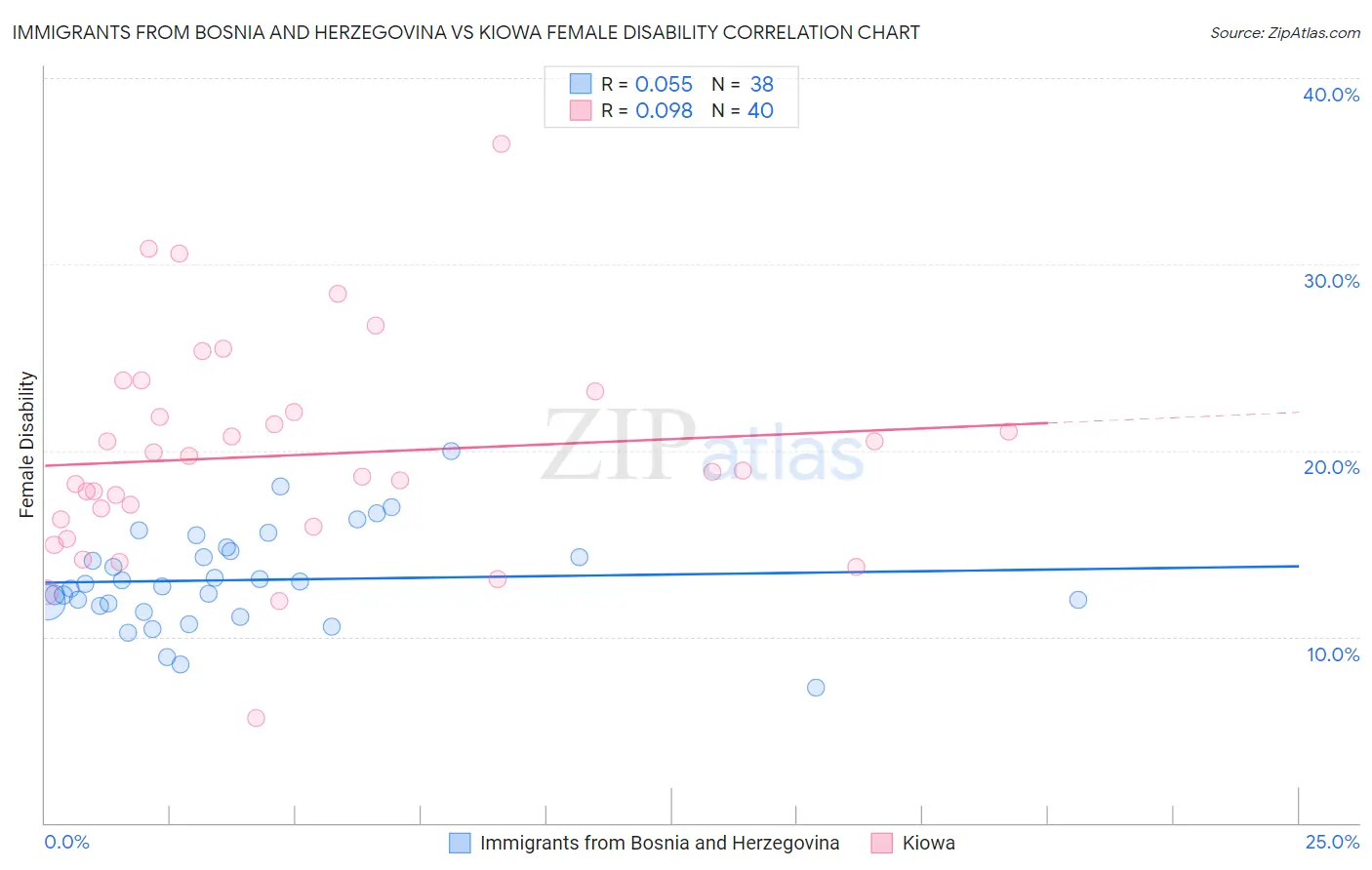 Immigrants from Bosnia and Herzegovina vs Kiowa Female Disability