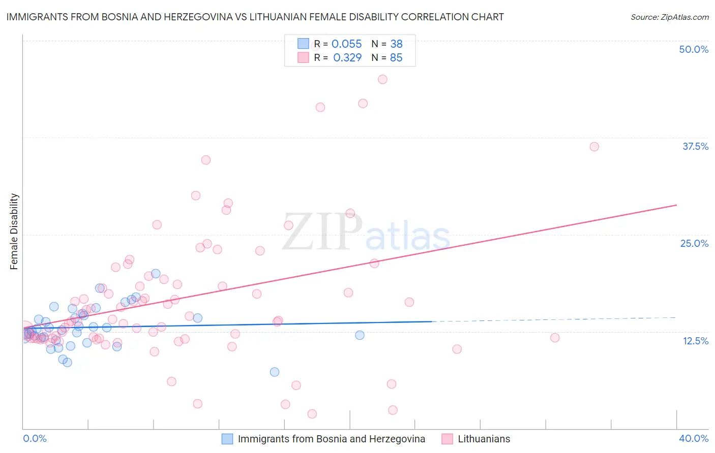 Immigrants from Bosnia and Herzegovina vs Lithuanian Female Disability