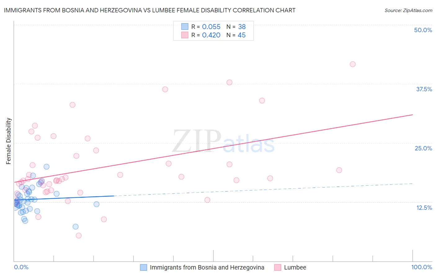 Immigrants from Bosnia and Herzegovina vs Lumbee Female Disability
